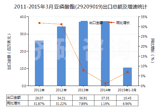 2011-2015年3月亞磷酸酯(29209019)出口總額及增速統(tǒng)計(jì)
